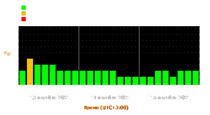 Прогноз состояния магнитосферы Земли с 13 по 15 октября 2021 года