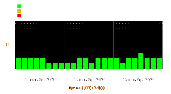 Прогноз состояния магнитосферы Земли с 14 по 16 октября 2021 года