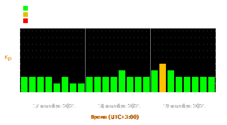 Прогноз состояния магнитосферы Земли с 17 по 19 октября 2021 года