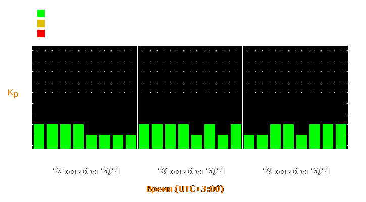 Прогноз состояния магнитосферы Земли с 27 по 29 октября 2021 года