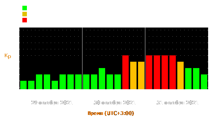 Прогноз состояния магнитосферы Земли с 29 по 31 октября 2021 года