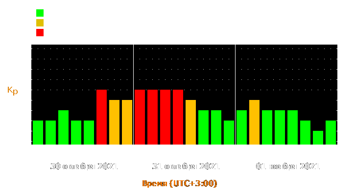 Прогноз состояния магнитосферы Земли с 30 октября по 1 ноября 2021 года