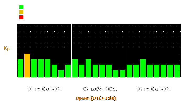 Прогноз состояния магнитосферы Земли с 1 по 3 ноября 2021 года