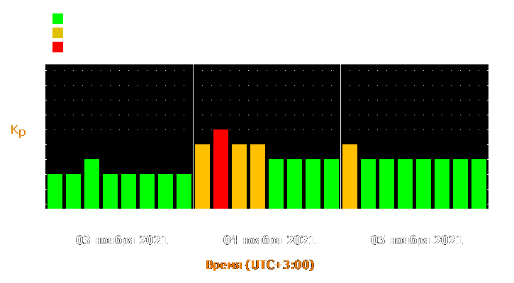 Прогноз состояния магнитосферы Земли с 3 по 5 ноября 2021 года