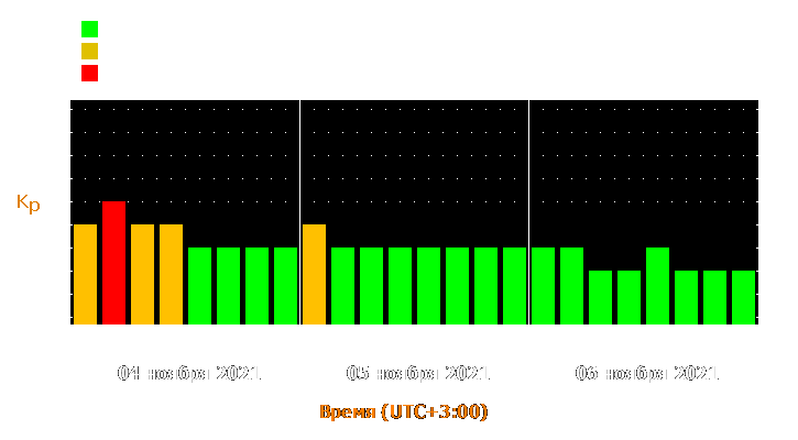 Прогноз состояния магнитосферы Земли с 4 по 6 ноября 2021 года