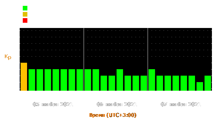 Прогноз состояния магнитосферы Земли с 5 по 7 ноября 2021 года