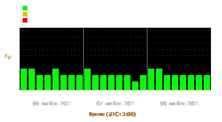 Прогноз состояния магнитосферы Земли с 6 по 8 ноября 2021 года