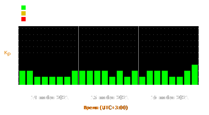 Прогноз состояния магнитосферы Земли с 14 по 16 ноября 2021 года