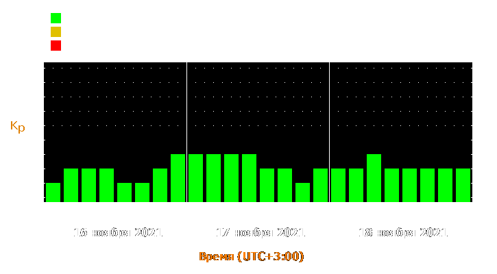 Прогноз состояния магнитосферы Земли с 16 по 18 ноября 2021 года