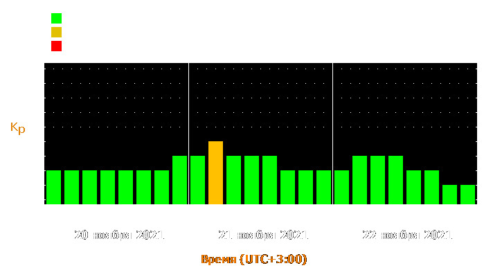 Прогноз состояния магнитосферы Земли с 20 по 22 ноября 2021 года