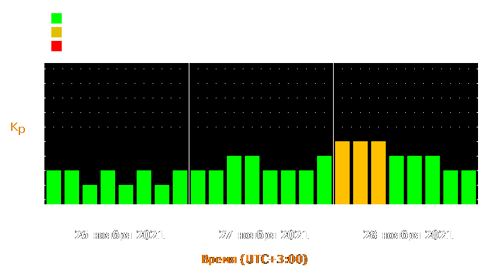 Прогноз состояния магнитосферы Земли с 26 по 28 ноября 2021 года