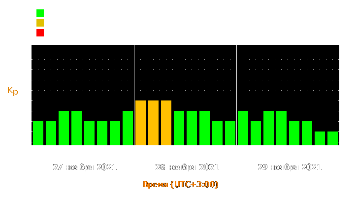 Прогноз состояния магнитосферы Земли с 27 по 29 ноября 2021 года