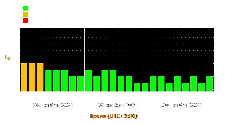 Прогноз состояния магнитосферы Земли с 28 по 30 ноября 2021 года