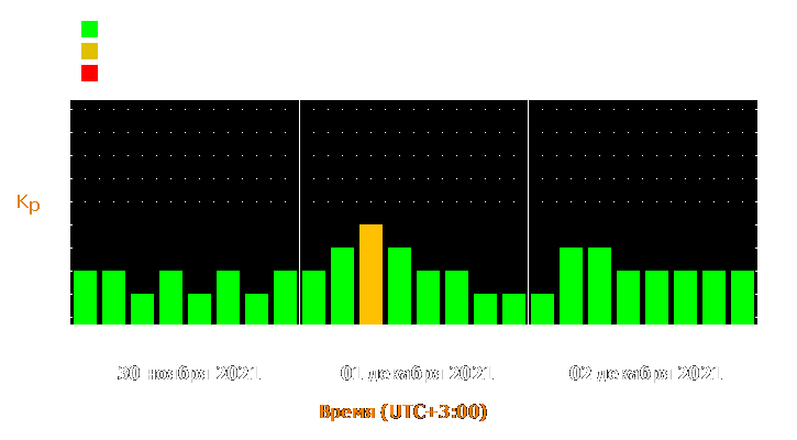 Прогноз состояния магнитосферы Земли с 30 ноября по 2 декабря 2021 года