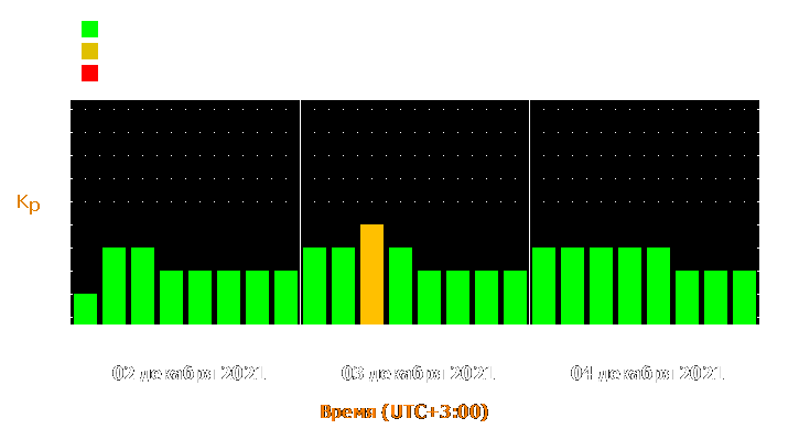 Прогноз состояния магнитосферы Земли с 2 по 4 декабря 2021 года