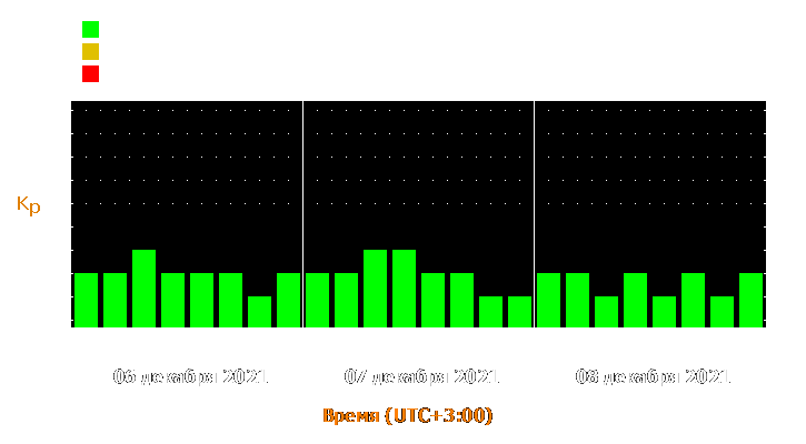 Прогноз состояния магнитосферы Земли с 6 по 8 декабря 2021 года