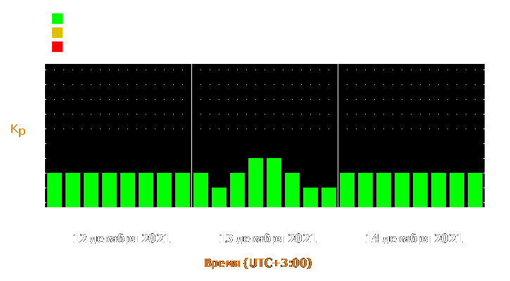 Прогноз состояния магнитосферы Земли с 12 по 14 декабря 2021 года