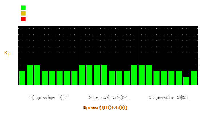 Прогноз состояния магнитосферы Земли с 20 по 22 декабря 2021 года