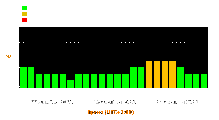 Прогноз состояния магнитосферы Земли с 22 по 24 декабря 2021 года