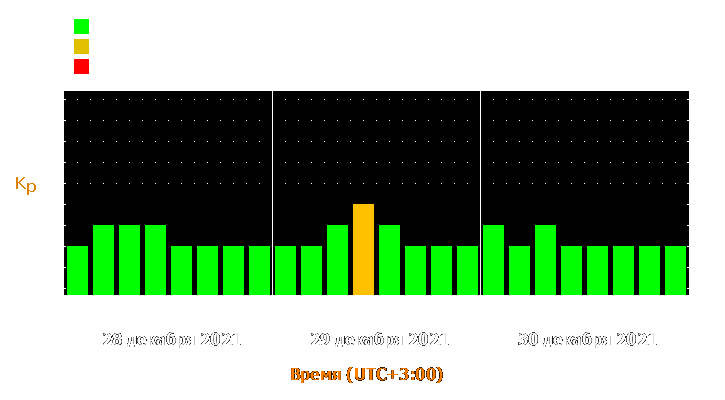 Прогноз состояния магнитосферы Земли с 28 по 30 декабря 2021 года