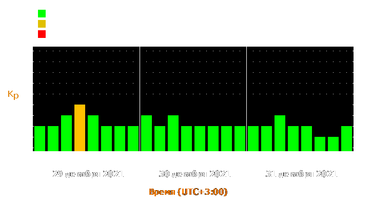 Прогноз состояния магнитосферы Земли с 29 по 31 декабря 2021 года