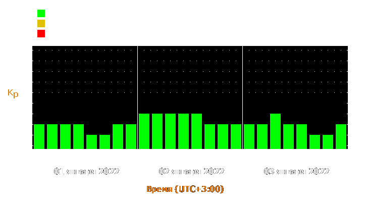 Прогноз состояния магнитосферы Земли с 1 по 3 января 2022 года