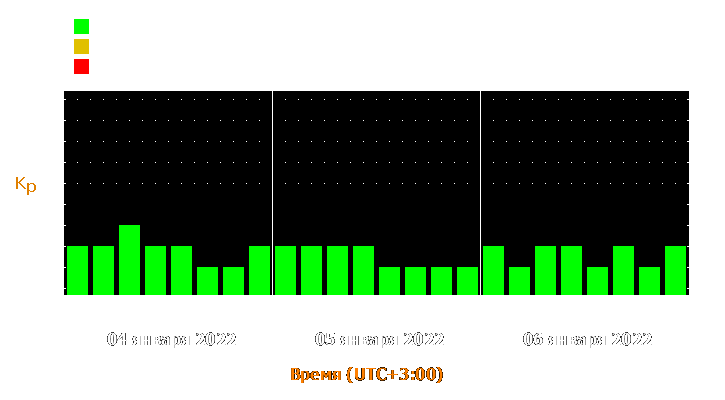 Прогноз состояния магнитосферы Земли с 4 по 6 января 2022 года