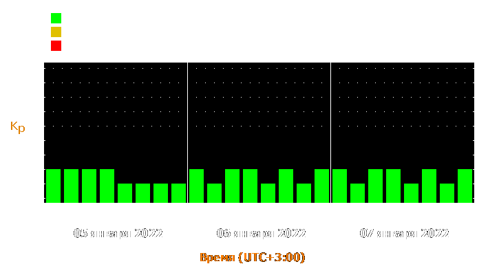 Прогноз состояния магнитосферы Земли с 5 по 7 января 2022 года