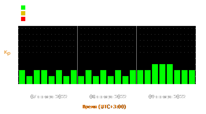 Прогноз состояния магнитосферы Земли с 7 по 9 января 2022 года