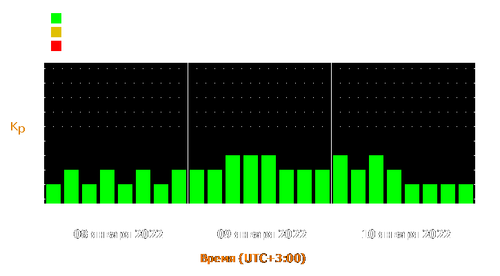 Прогноз состояния магнитосферы Земли с 8 по 10 января 2022 года