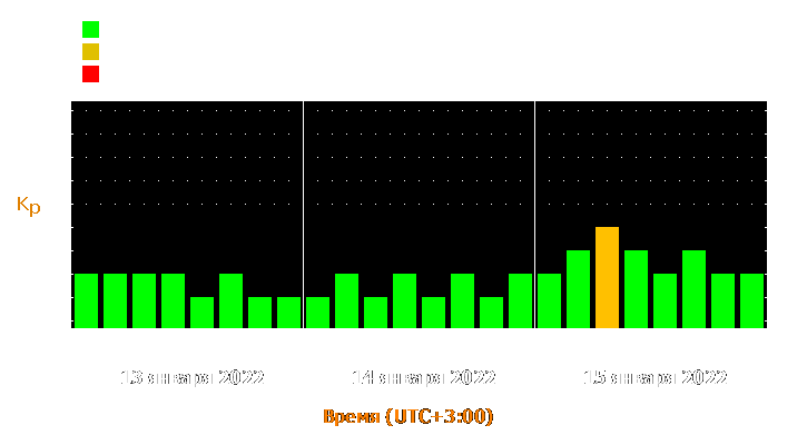 Прогноз состояния магнитосферы Земли с 13 по 15 января 2022 года