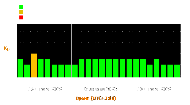 Прогноз состояния магнитосферы Земли с 16 по 18 января 2022 года