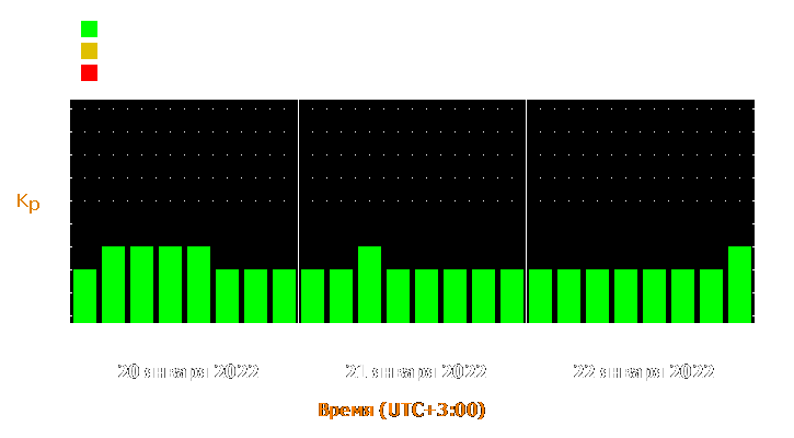 Прогноз состояния магнитосферы Земли с 20 по 22 января 2022 года