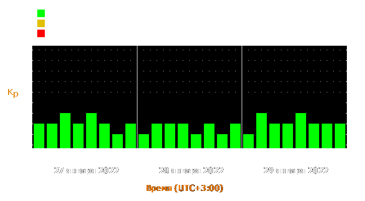 Прогноз состояния магнитосферы Земли с 27 по 29 января 2022 года