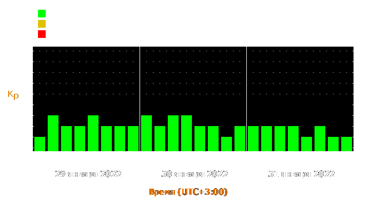 Прогноз состояния магнитосферы Земли с 29 по 31 января 2022 года