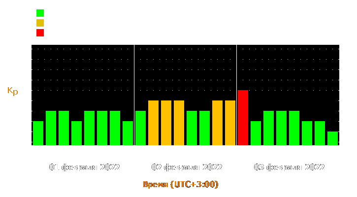 Прогноз состояния магнитосферы Земли с 1 по 3 февраля 2022 года