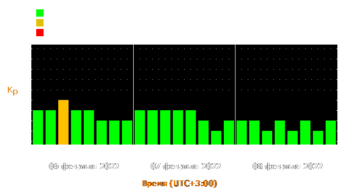 Прогноз состояния магнитосферы Земли с 6 по 8 февраля 2022 года