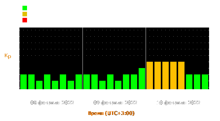 Прогноз состояния магнитосферы Земли с 8 по 10 февраля 2022 года