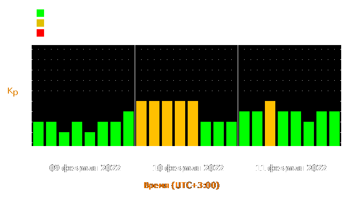 Прогноз состояния магнитосферы Земли с 9 по 11 февраля 2022 года