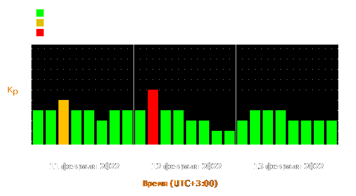 Прогноз состояния магнитосферы Земли с 11 по 13 февраля 2022 года