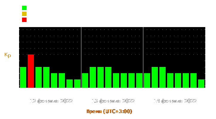 Прогноз состояния магнитосферы Земли с 12 по 14 февраля 2022 года