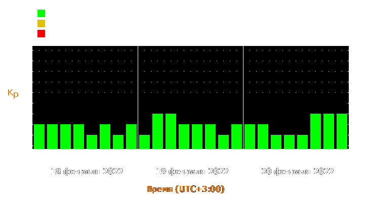 Прогноз состояния магнитосферы Земли с 18 по 20 февраля 2022 года