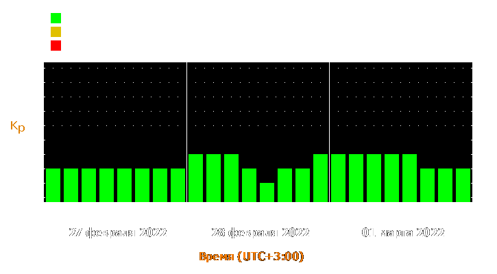 Прогноз состояния магнитосферы Земли с 27 февраля по 1 марта 2022 года