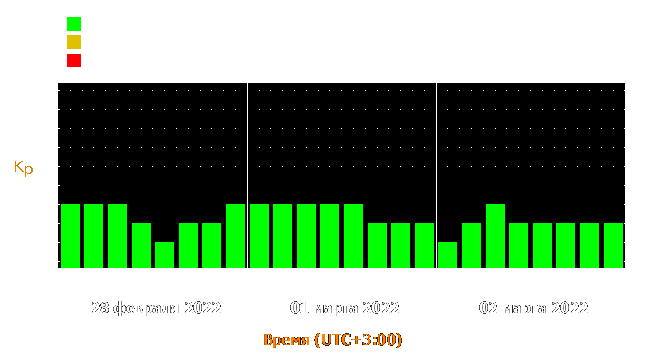 Прогноз состояния магнитосферы Земли с 28 февраля по 2 марта 2022 года