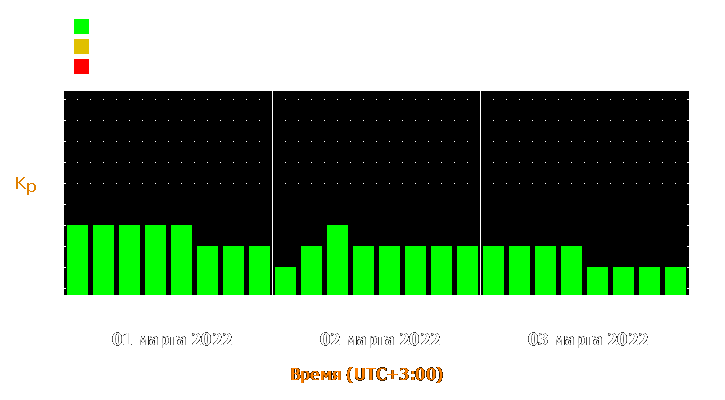 Прогноз состояния магнитосферы Земли с 1 по 3 марта 2022 года