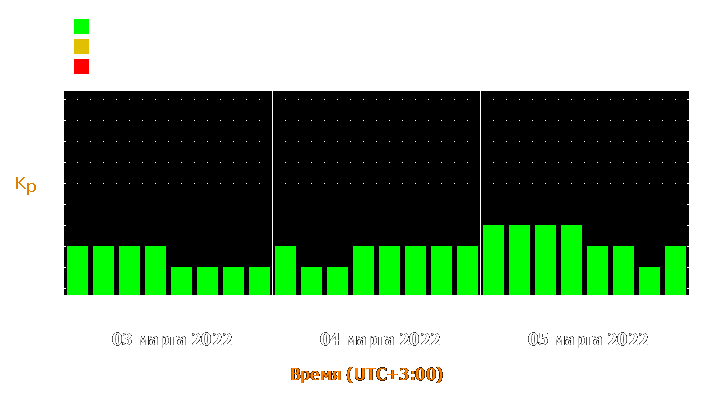 Прогноз состояния магнитосферы Земли с 3 по 5 марта 2022 года