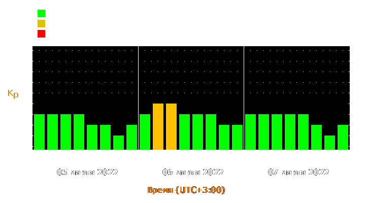 Прогноз состояния магнитосферы Земли с 5 по 7 марта 2022 года