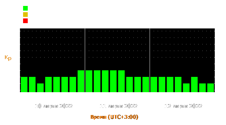 Прогноз состояния магнитосферы Земли с 10 по 12 марта 2022 года