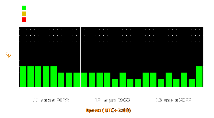 Прогноз состояния магнитосферы Земли с 11 по 13 марта 2022 года