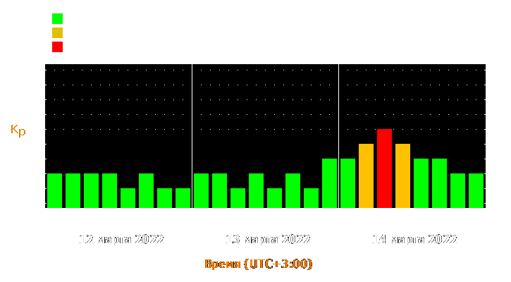 Прогноз состояния магнитосферы Земли с 12 по 14 марта 2022 года